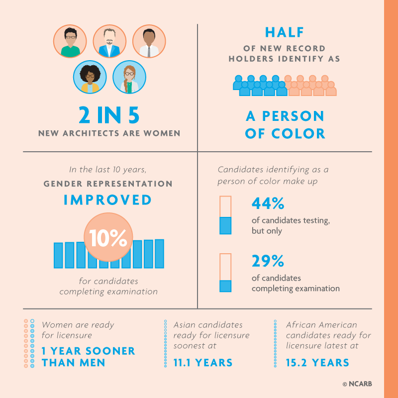 2021 NBTN Demographics: Career Stages & Licensure | NCARB - National ...